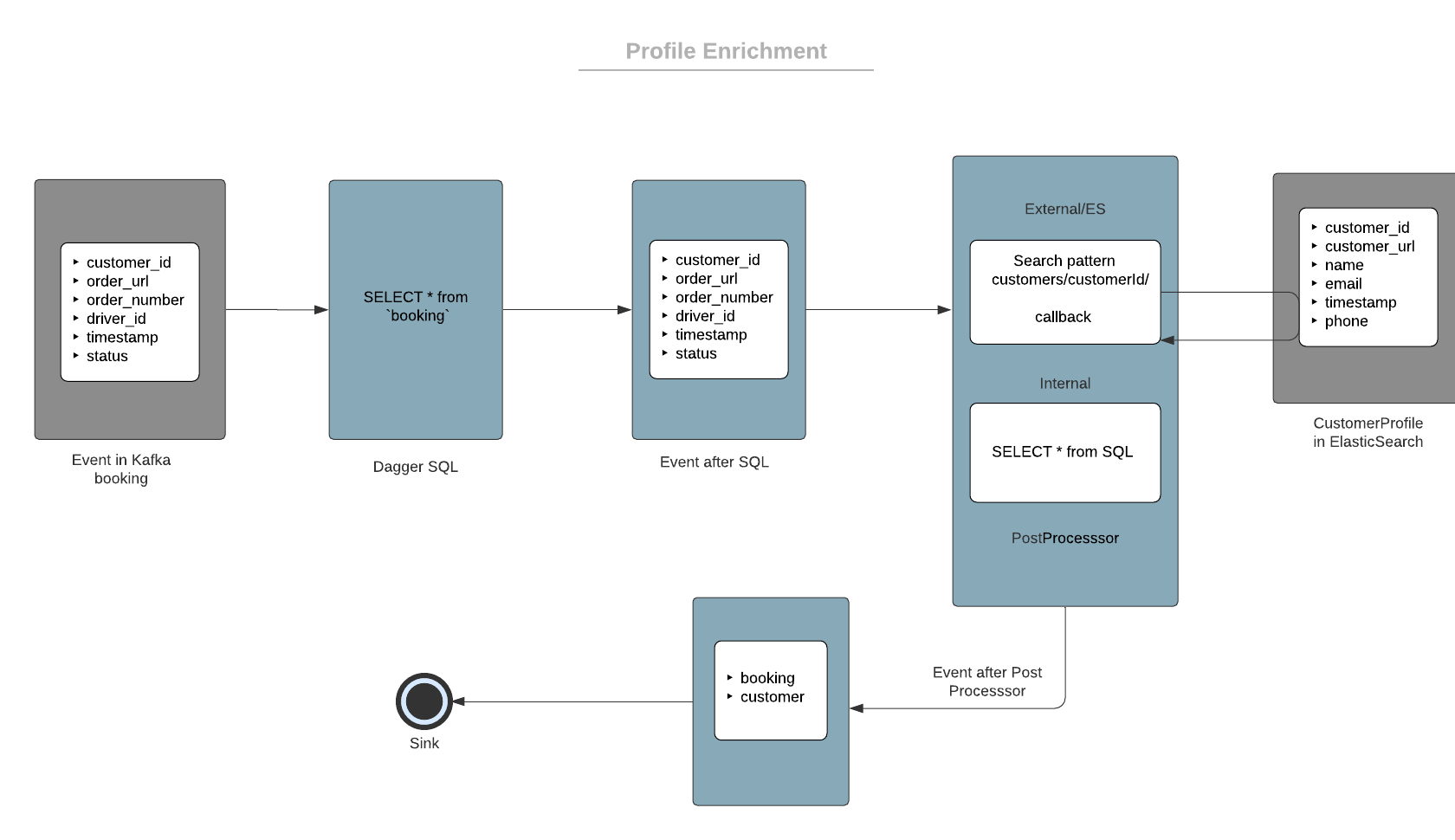 Profile Enrichment