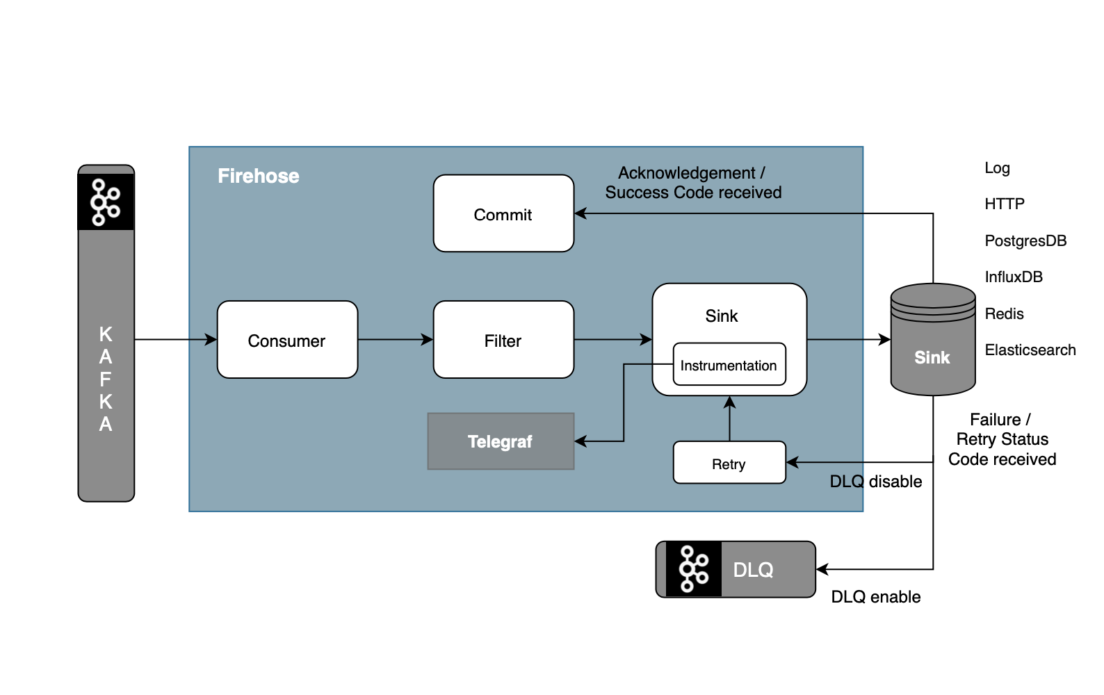 Firehose Architecture