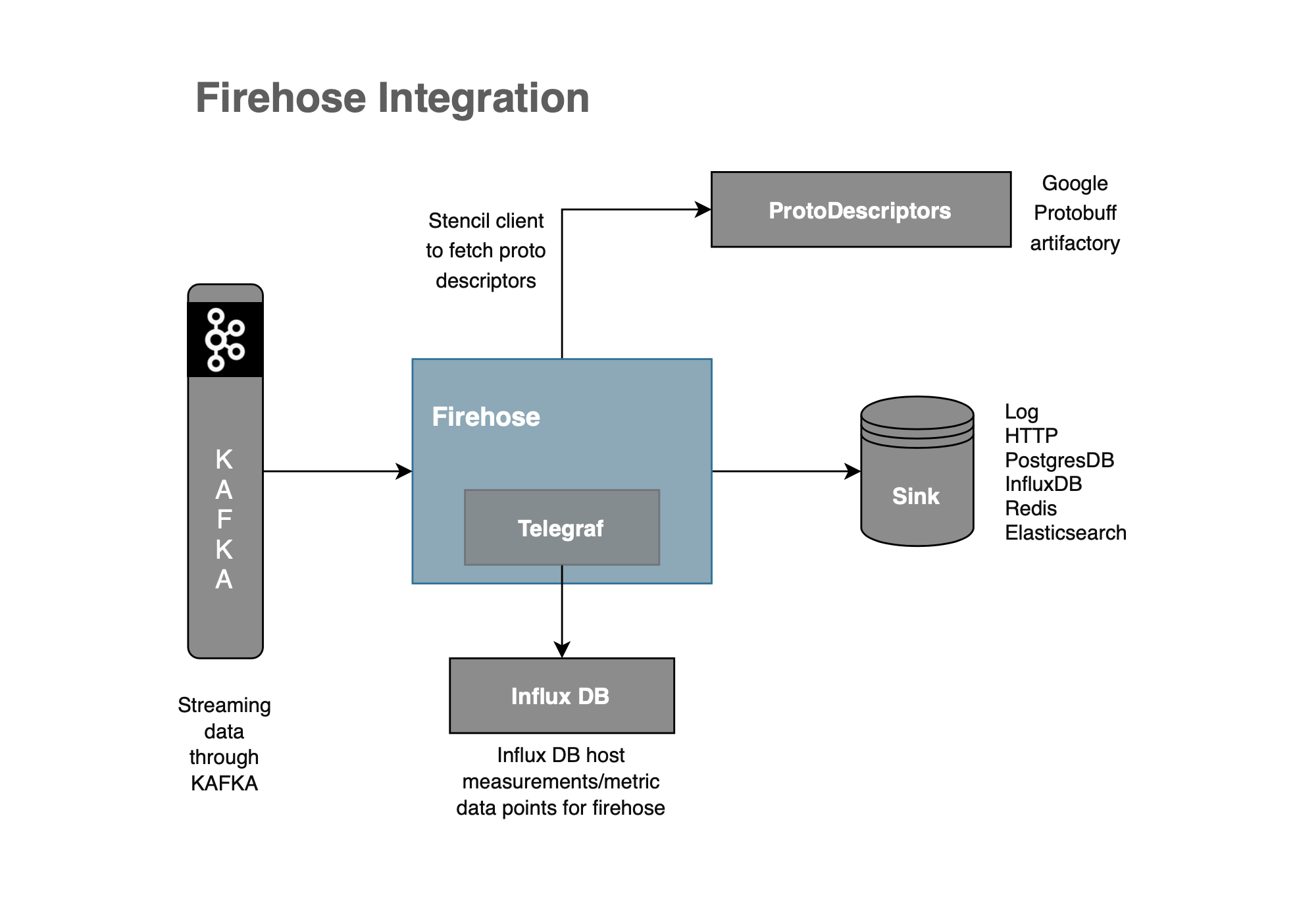 Firehose Integration