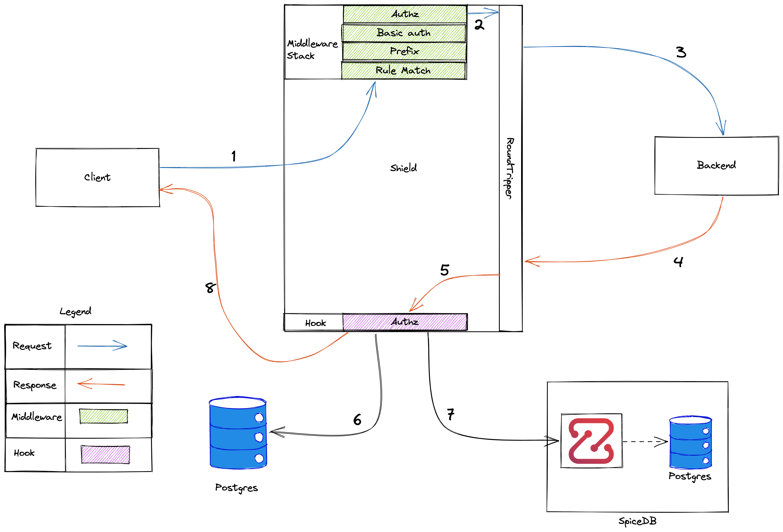 Shield flow diagram