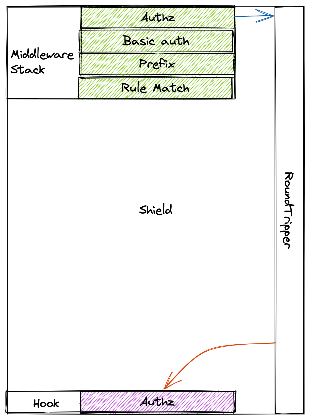 Shield Proxy Architecture